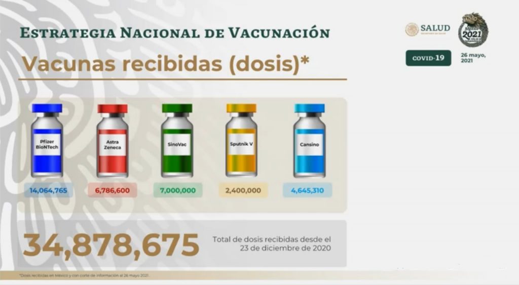 Un total de 34 millones 878 mil 675 dosis contra el covid-19 ha recibido México
