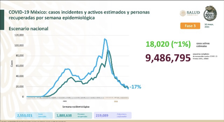 Ciudad de México, EdoMex y Jalisco, los 3 estados con más muertes por Coronavirus