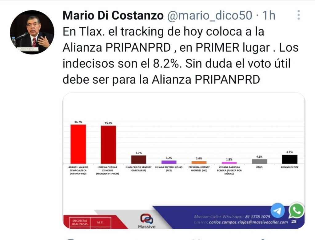 Massive Caller lo confirma: Anabell Ávalos ya rebasó a Lorena Cuéllar por la gubernatura de Tlaxcala