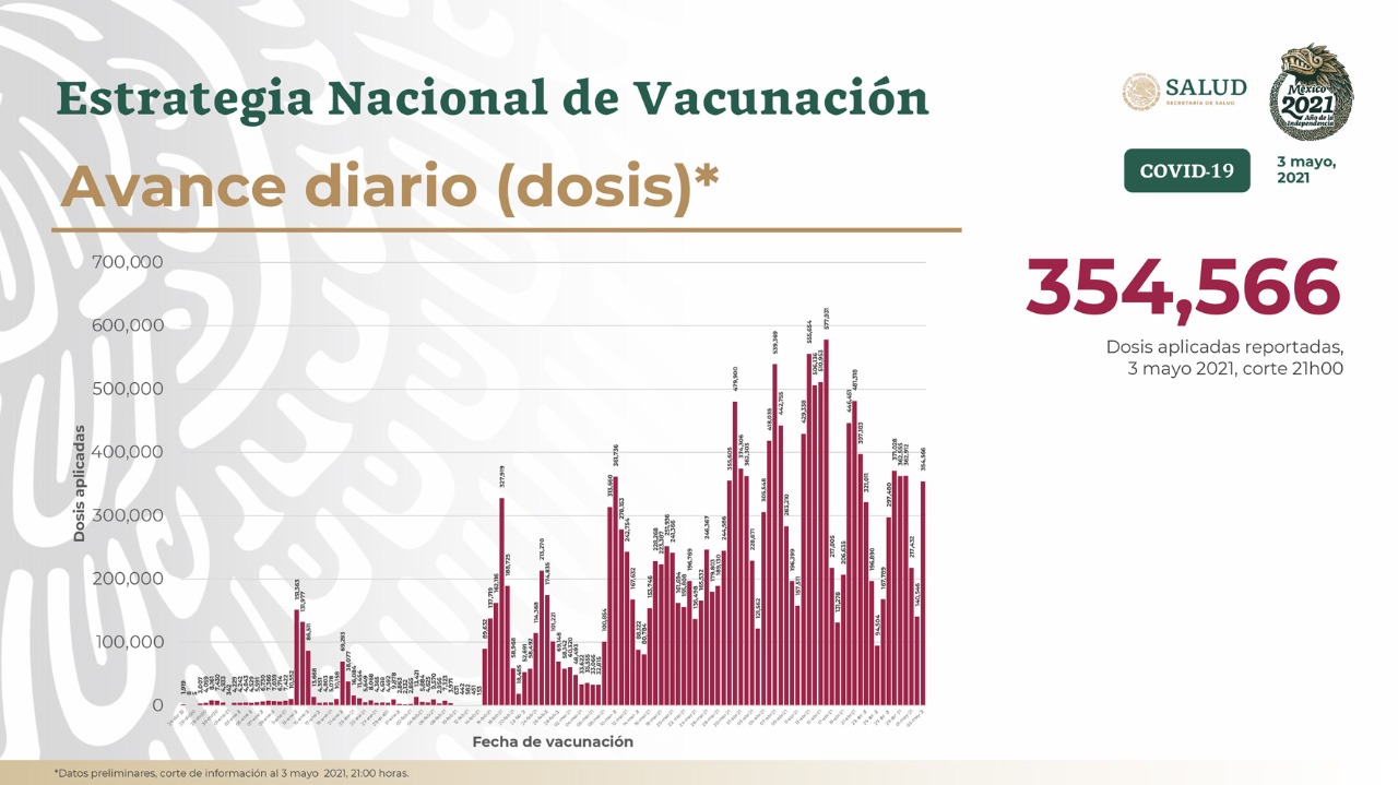 Plan Nacional de Vacunación ha completado 8 millones 62 mil 112 esquemas