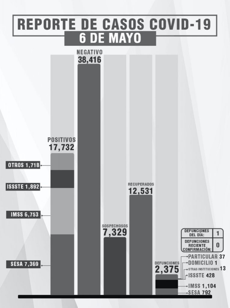Parte de Guerra Tlaxcala viernes 7: La entidad acumuló 1 fallecido, 9 contagios y 6 recuperados más de Covid19