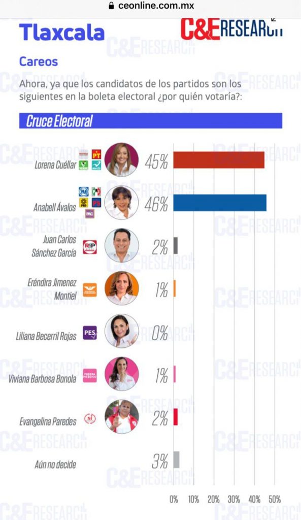 Anabell Ávalos aventaja por un punto a Lorena Cuéllar: C&E Research