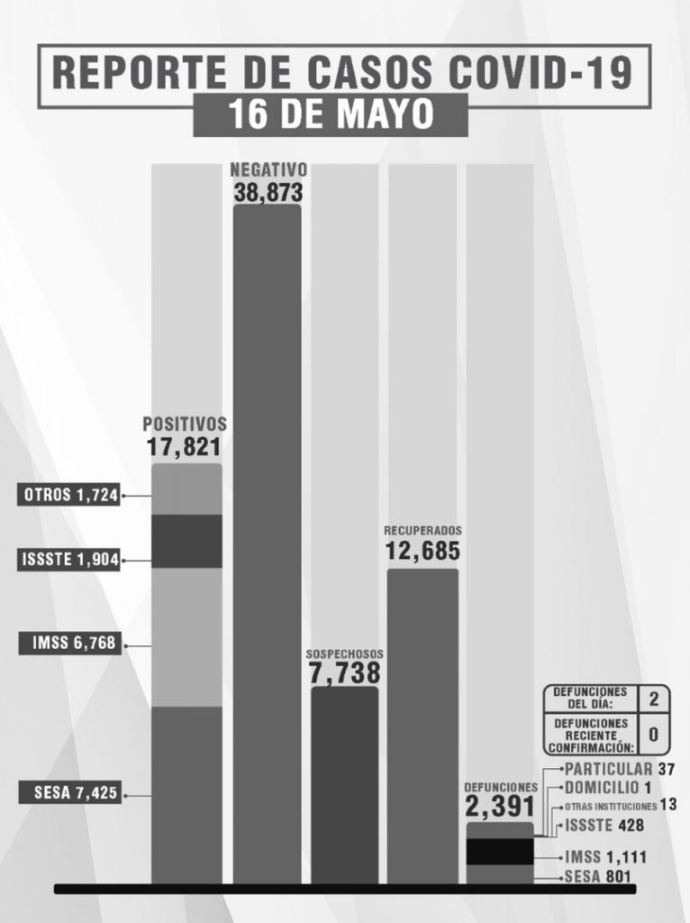 Parte de Guerra Tlaxcala lunes 17: Sesa confirma dos fallecidos, 10 contagios y 5 recuperados más de Covid19