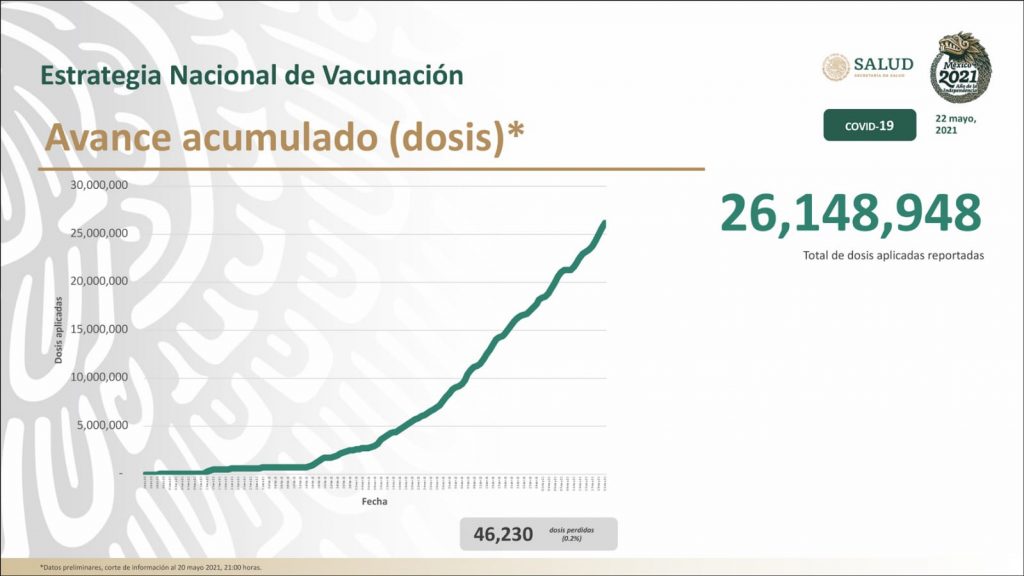 El Esquema de Vacunación suma 26 millones 148 mil 948 dosis aplicadas