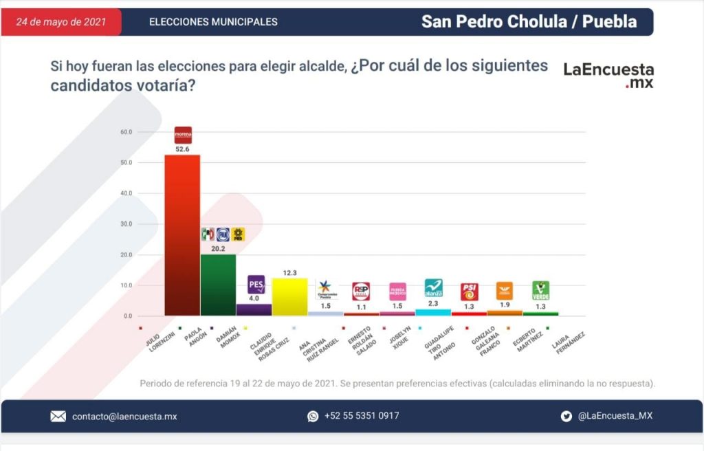 Julio Lorenzini de Morena-PT tiene apoyo del 52.6% de los cholultecas en las preferencias electorales