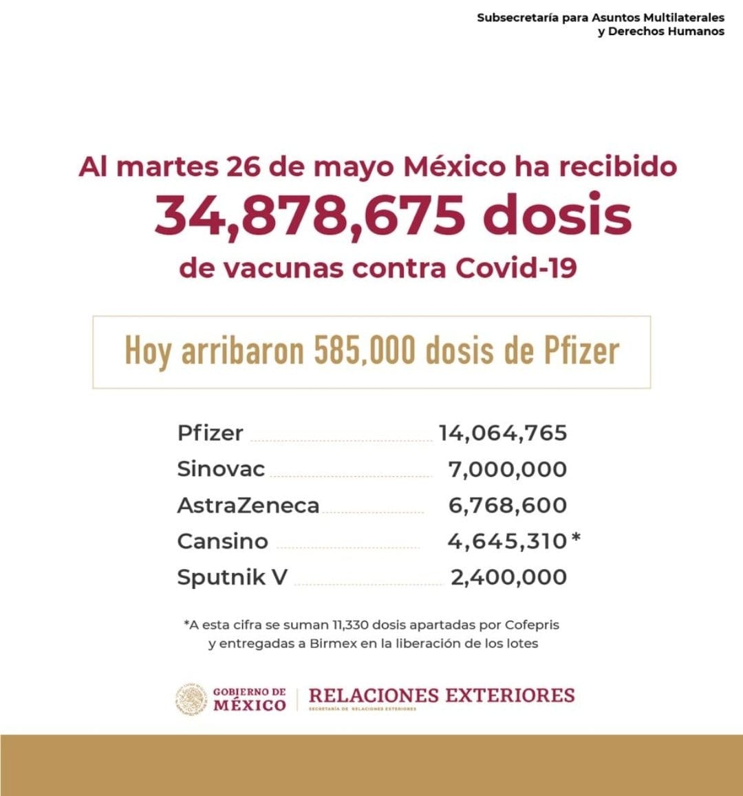 México ha recibido 34 millones 878 mil 675 dosis de vacunas contra COVID-19