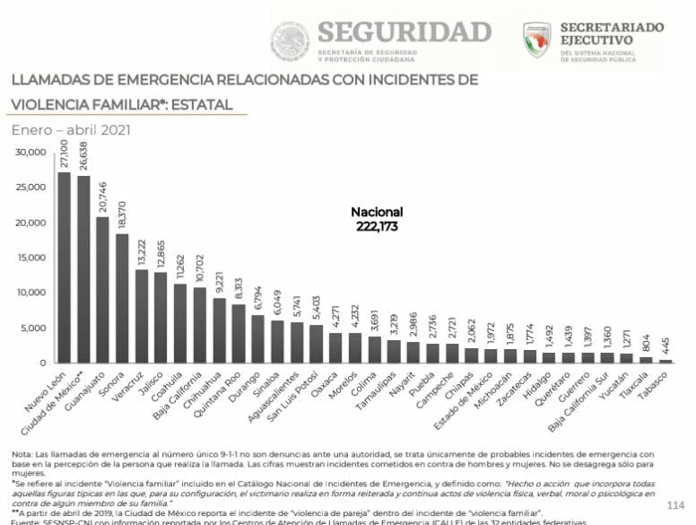 Disminuye 15% la cifra de llamadas de emergencia de mujeres en Puebla: SNSP