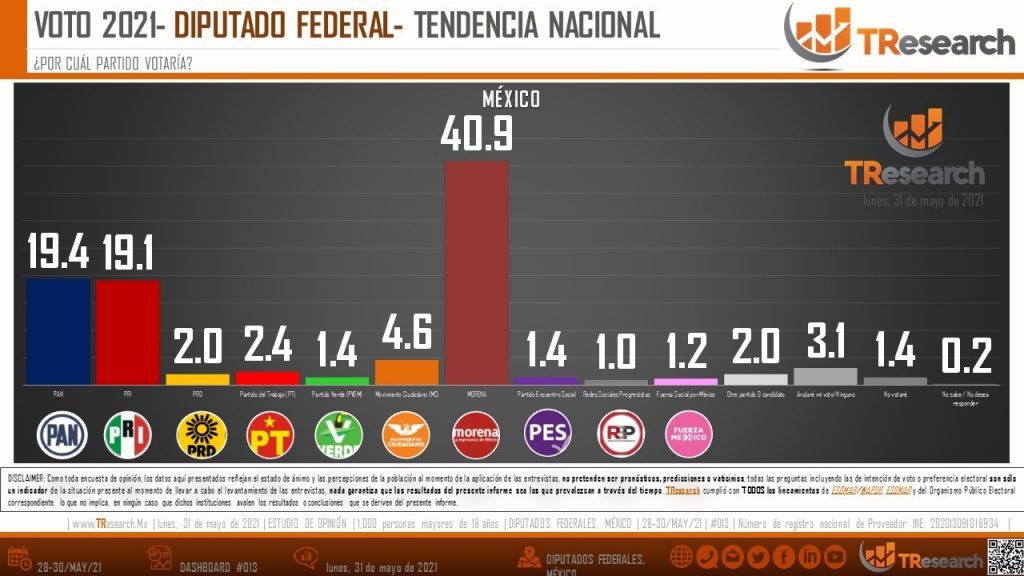 De acuerdo a la encuestadora TResearch.mx, Morena ganaría la mayoría de diputados federales por circunscripción