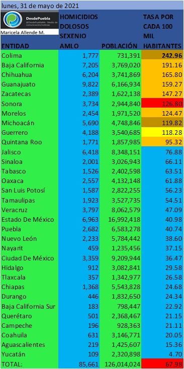 Colima, Baja California, Chihuahua y Guanajuato se mantienen como los estados con mayores porcentajes de homicidios dolosos: TReserarch