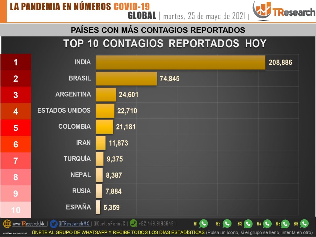 Nueva alarma por el Covid; ayer fueron 265 muertos y 2 mil 483 contagios más en el país