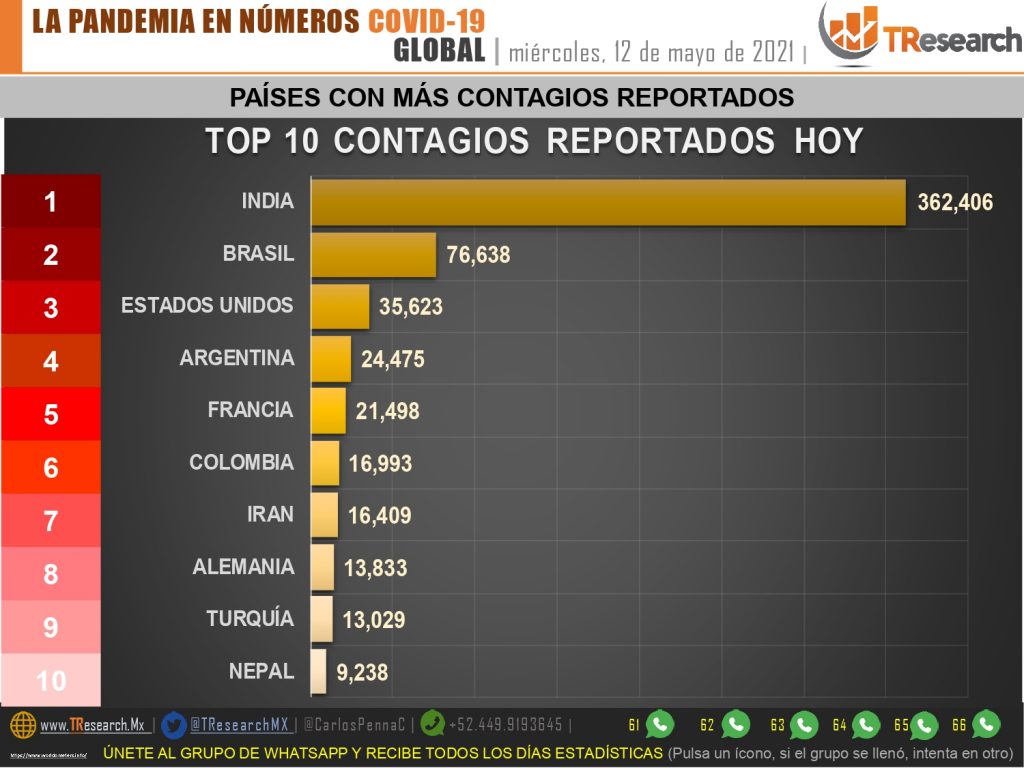 Se mantiene a la alza la cifra de defunciones por Covid19 en México