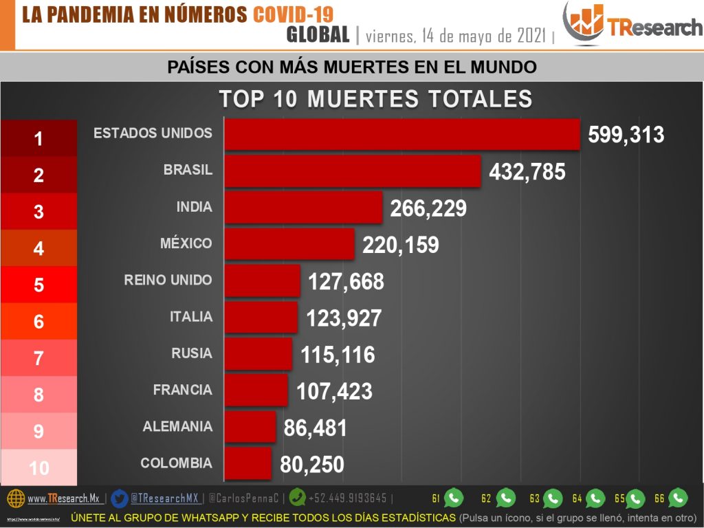 Ayer México registró 258 defunciones y 2 mil 880 casos nuevos de Covid19