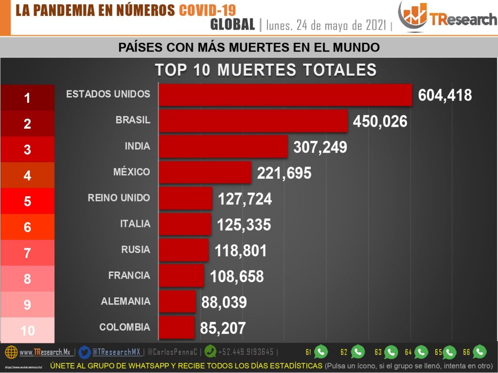 Con 48 casos, ayer México logró mantenerse abajo de las 100 muertes por Coronavirus