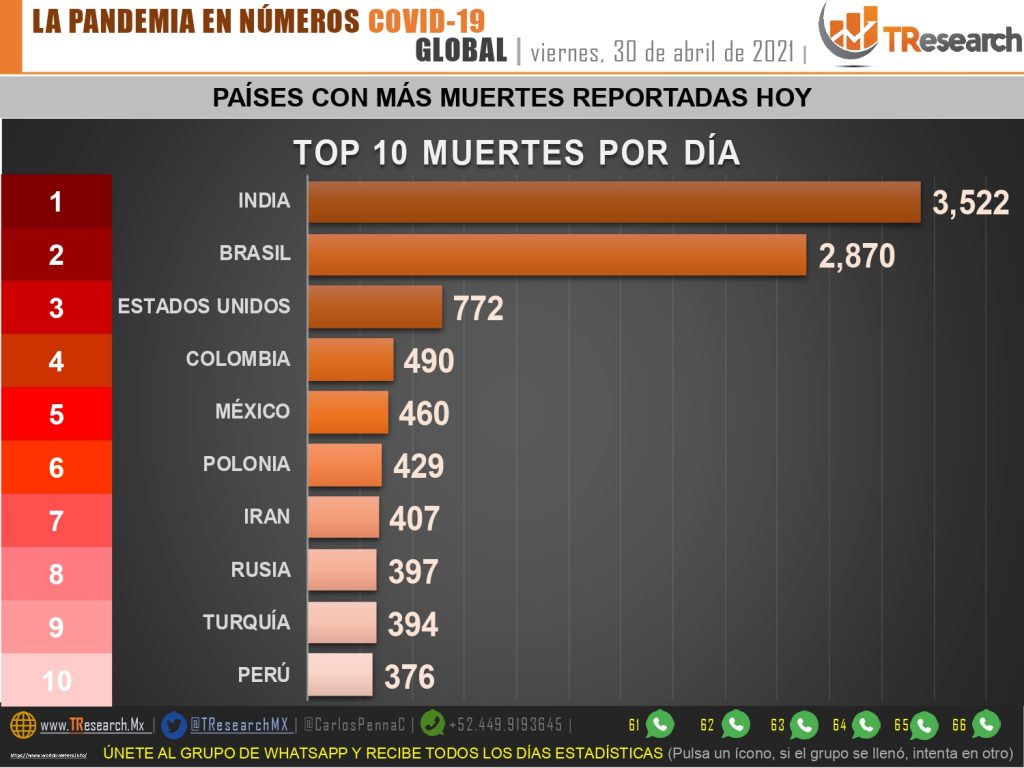 Ya solo son 5 mil las muertes por Covid19 con las que México todavía supera a la India