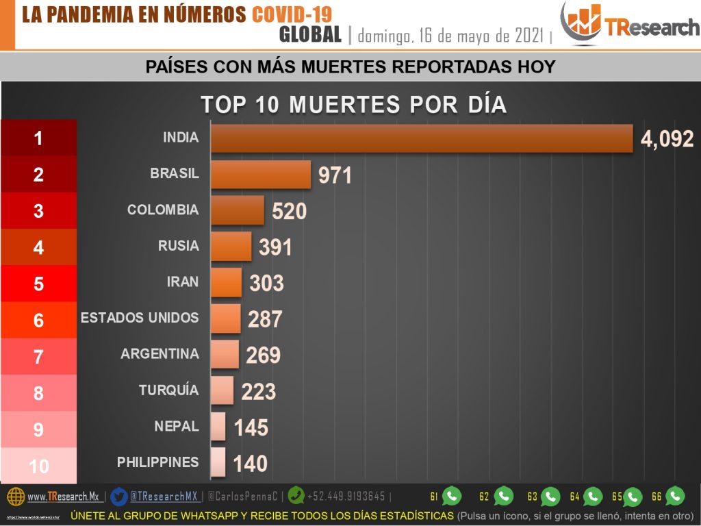 México tuvo ayer 57 muertos por Covid19; la cifra más baja en meses
