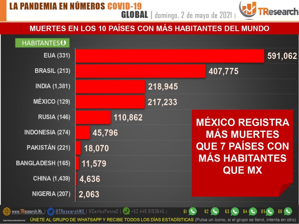 Parte de Guerra nacional lunes 3: India rebasó a México como el tercer país del mundo con más muertos por Covid19