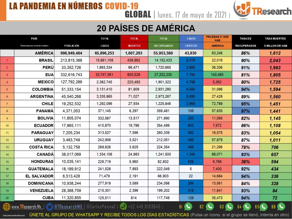 Parte de Guerra nacional martes 18: Por segundo día consecutivo, México tuvo menos de 60 fallecidos por Coronavirus