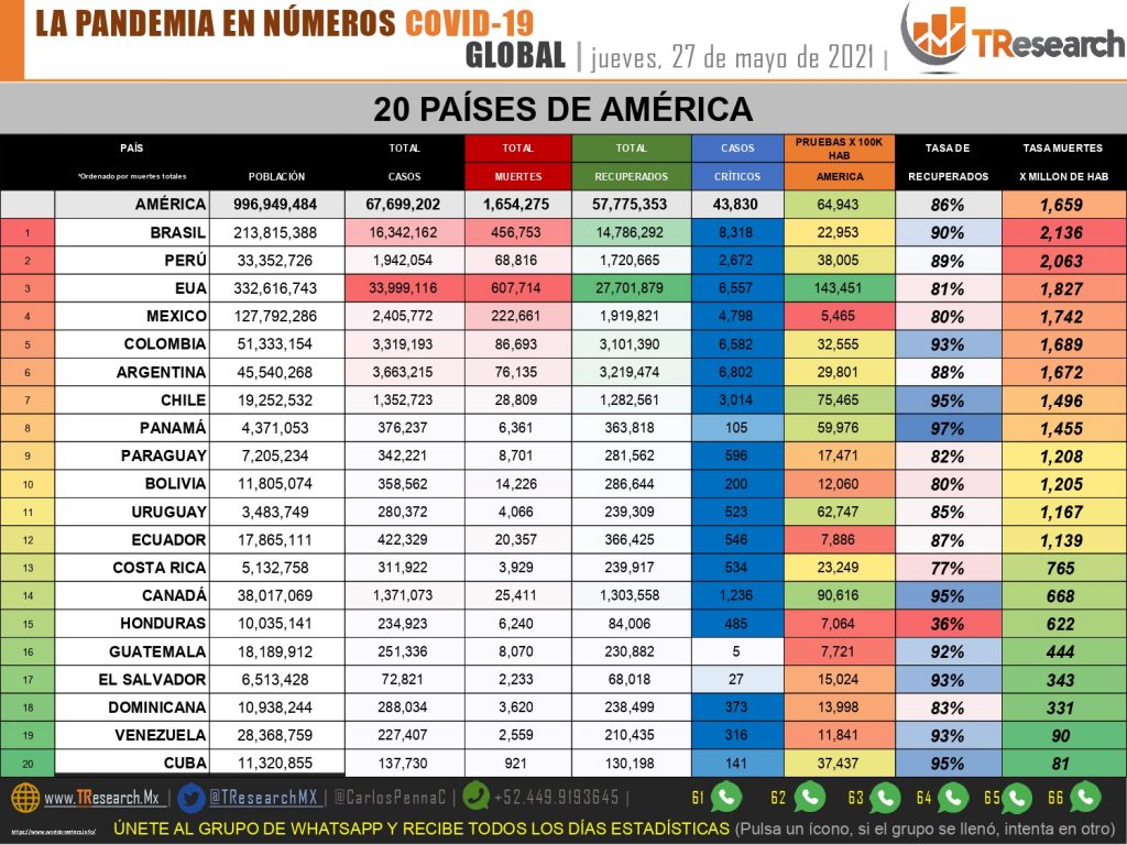 ¡ALERTA! Amenaza otro repunte del Covid-19; ayer fueron 429 muertos y 3 mil 50 contagios