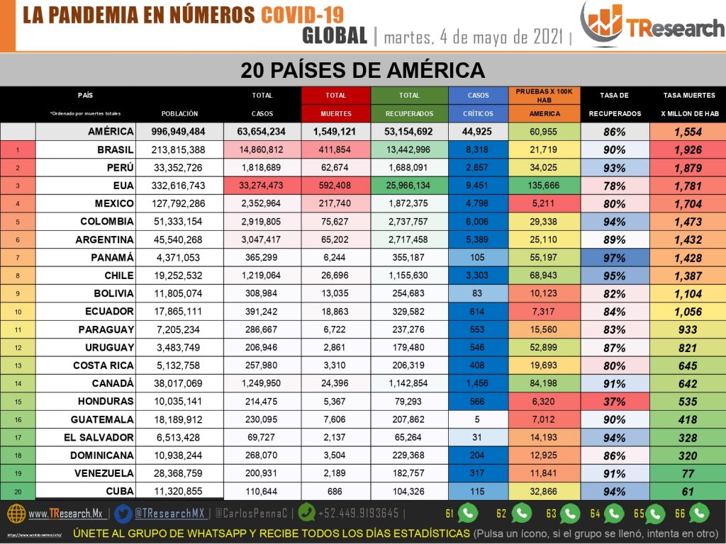 Repunta Covid19 en México con 395 muertes y 3 mil 64 contagios más