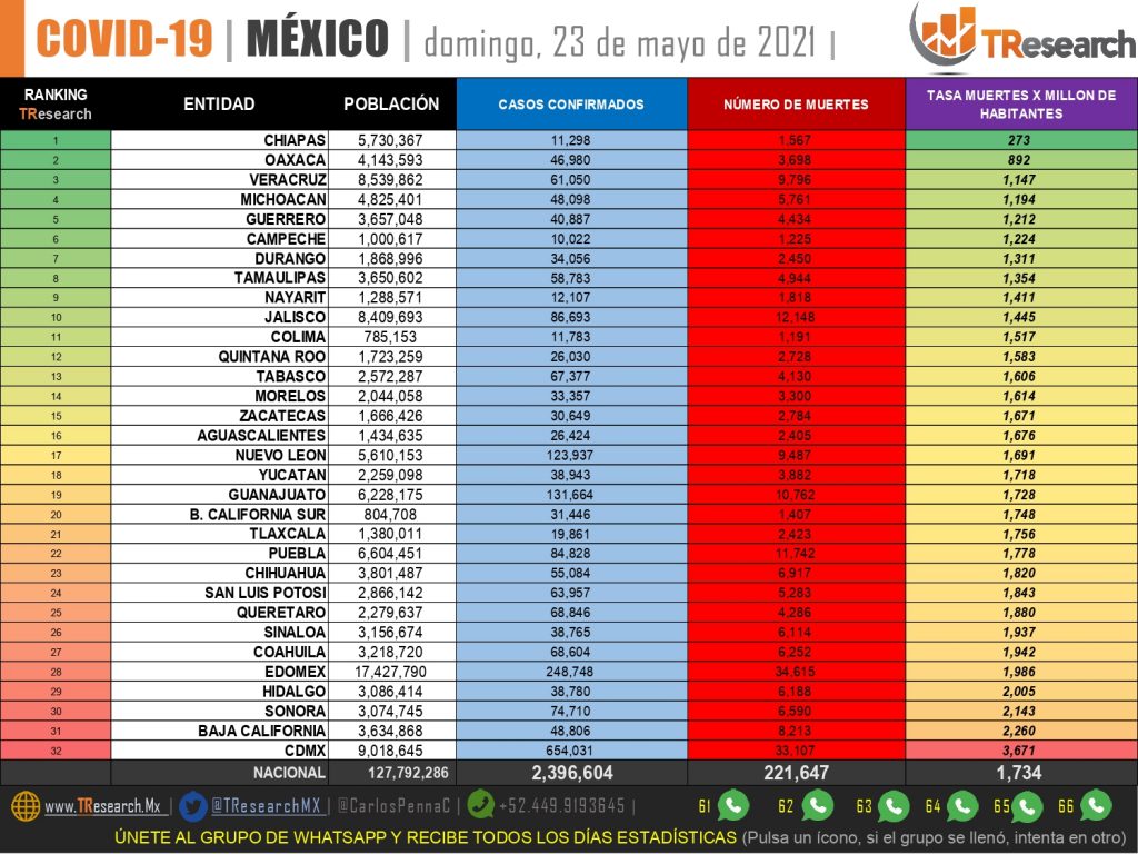 Puebla y Tlaxcala se mantienen arriba del promedio nacional de muertes Covid19 por millón de habitantes