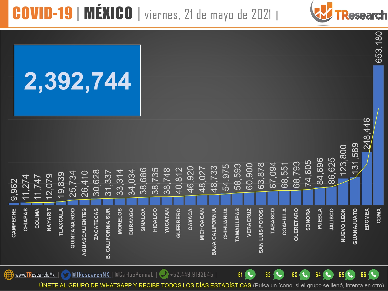 Con 176, México fue ayer el décimo país del mundo con más muertos por Covid19