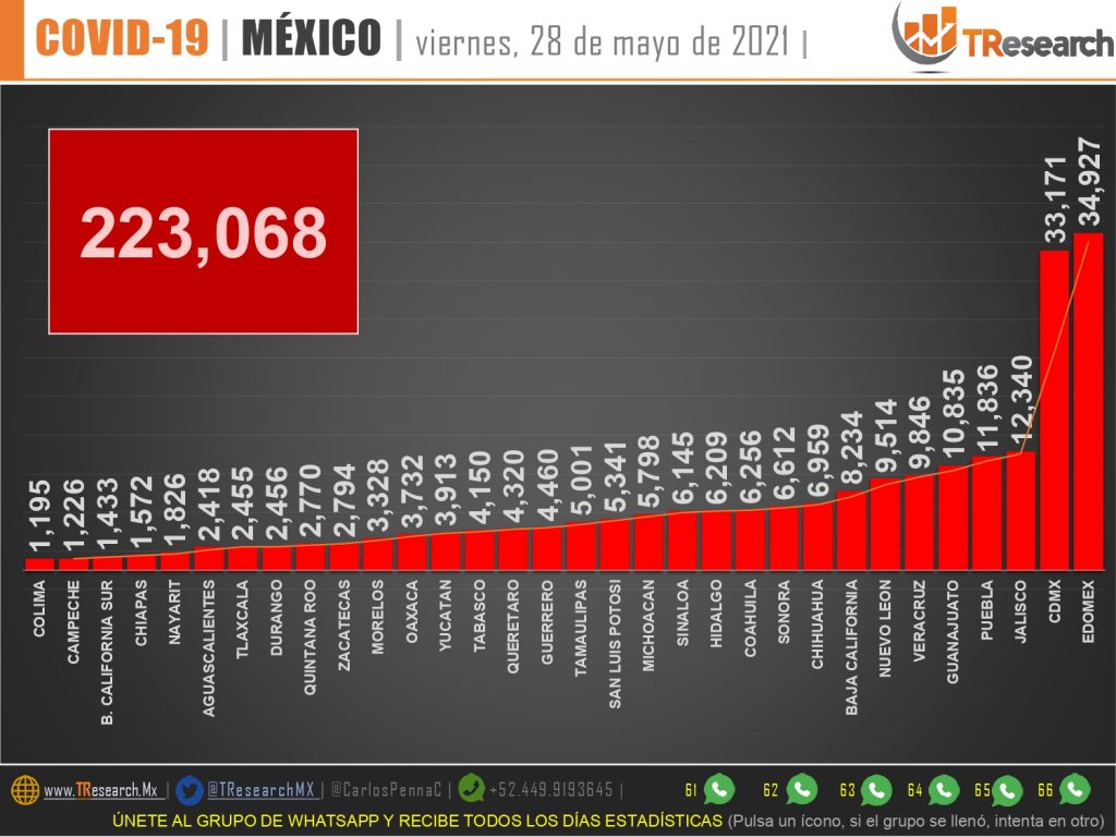 Con 407 defunciones ayer, el Covid-19 incrementó su fuerza destructiva en México