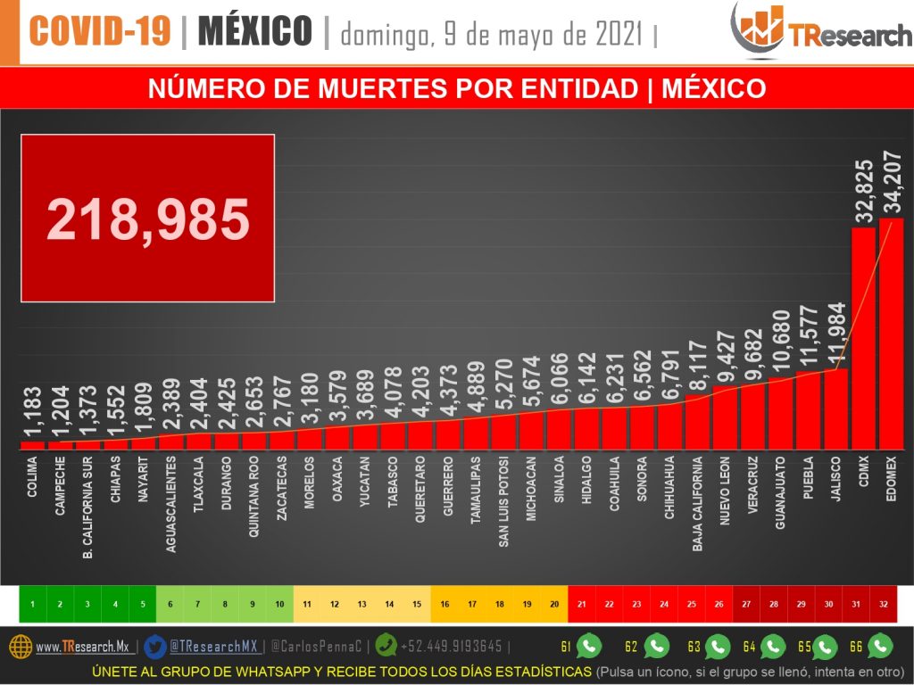 Ayer fueron 57 defunciones por Covid1 en México; la cifra más baja en un año