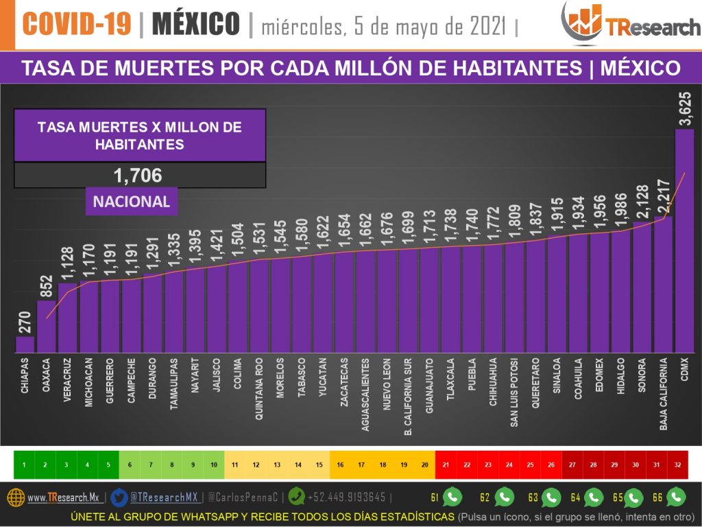 Puebla y Tlaxcala, arriba del promedio nacional en muertes Covid19 por millón de habitantes