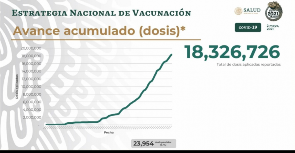 En México se han aplicado hasta el 2 de mayo 18 millones 326 mil 726 vacunas contra el covid-19