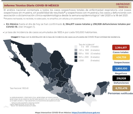 Se confirman en México 2 mil 743 contagios nuevos de coronavirus
