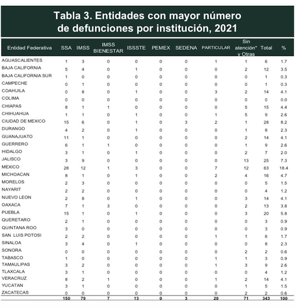Puebla, cuarto lugar del país en muertes maternas