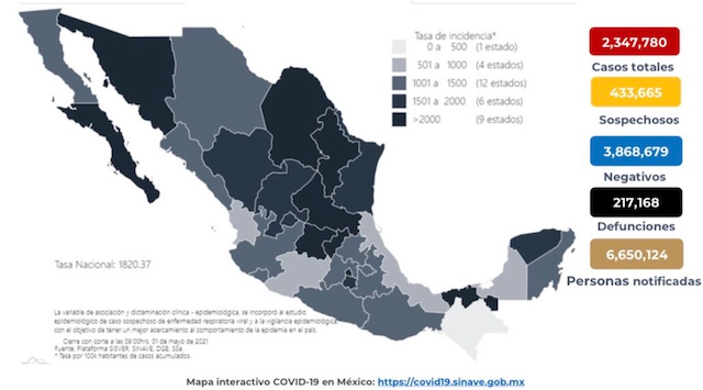 Se confirman en México 3 mil 25 contagios nuevos de coronavirus