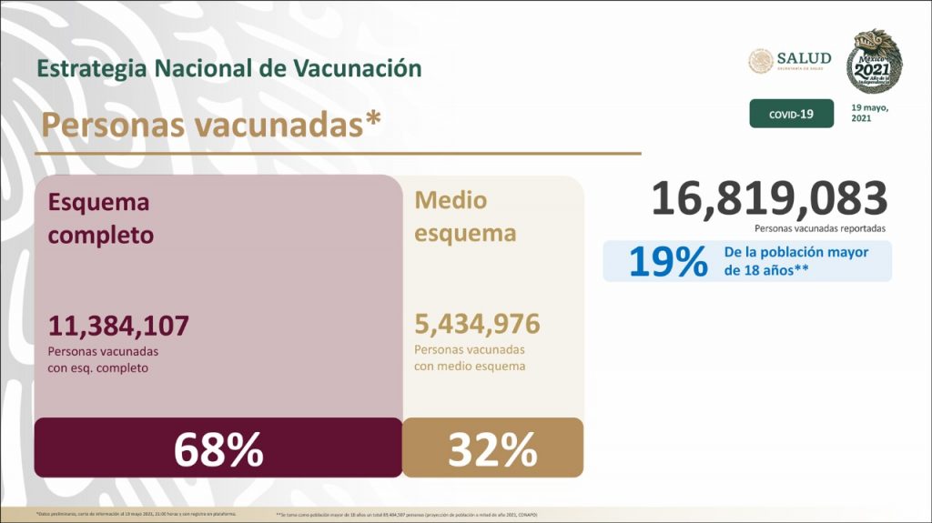 En México 16 millones 819 mil 83 personas han sido vacunadas anticovid