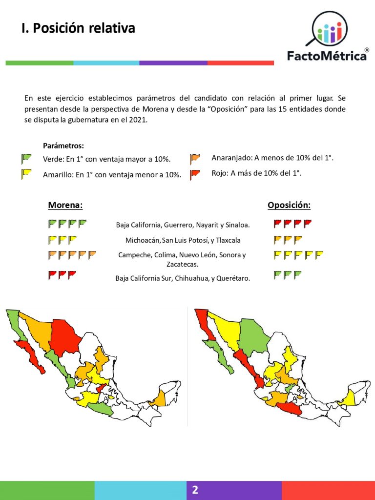 Morena ganaría Guerrero, Michoacán, Baja California, Sinaloa y Nayarit, mientras el PAN obtendría Chihuahua, Querétaro y Baja California Sur y están en virtual empate técnico Campeche, Tlaxcala, Colima, Nuevo León, Sonora, San Luis Potosí y Zacatecas