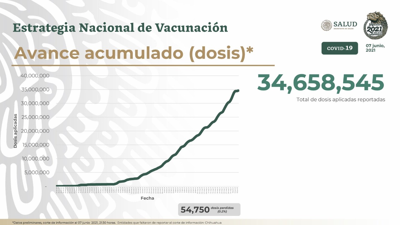 En México se ha colocado un total de 34 millones 658 mil dosis de vacunas anticovid