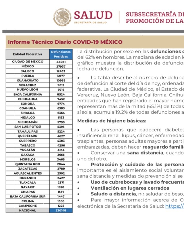 Parte de Guerra nacional lunes 14: México acumula 230 mil 148 muertos y 2 millones 454 mil enfermos de Covid19