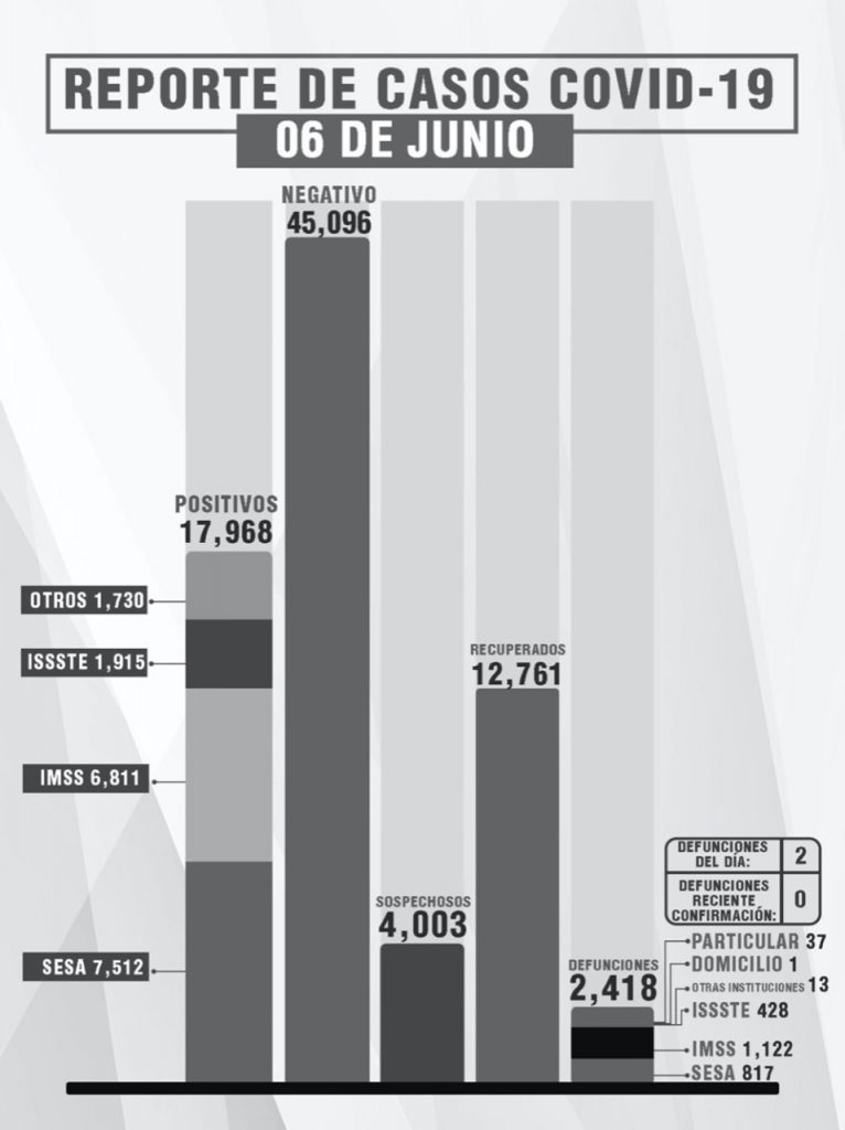 Parte de Guerra Tlaxcala lunes 7: Sesa confirma dos muertos, 5 contagios y 3 recuperados más en el estado