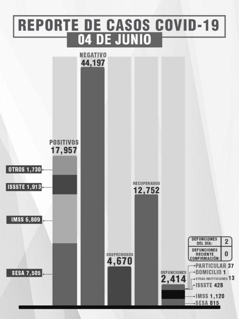 Parte de Guerra Tlaxcala sábado 5: Sesa confirma 2 defunciones, 5 contagios y 3 recuperados más de Covid19
