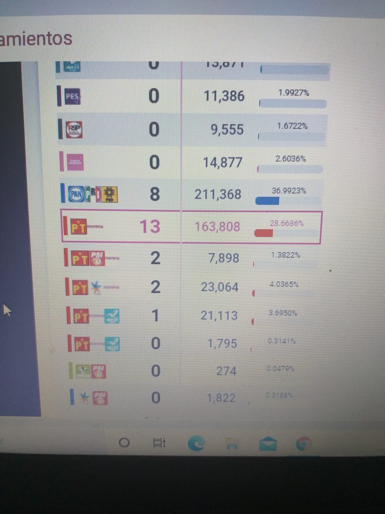 Morena mantendría la mayoría en el Congreso local: PREP