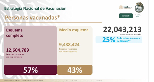 México comienza el mes de junio con  227 mil 840 decesos por covid-19