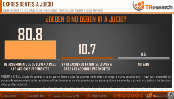 80.8% de mexicanos mayores a 18 años de edad están a favor que se lleven acciones pertinentes contra ex presidentes de la República