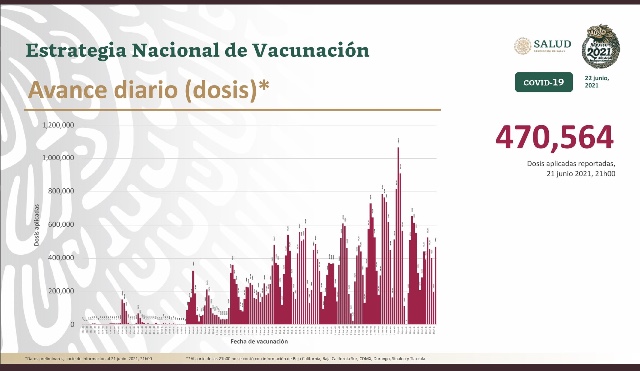 Parte de Guerra nacional miércoles 23: México llegó a 231 mil 505 y 2 casi millones y medio de contagios de Covid19