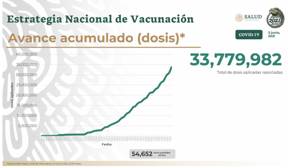 Del 23 de diciembre al 3 de junio se han aplicado 33 millones 779 mil 982 vacunas covid en México