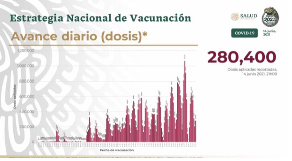 Parte de Guerra nacional miércoles 16: México llega a 230 mil 424 decesos por covid-19