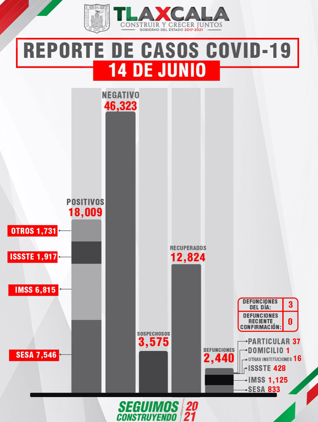 Confirma SESA 1 persona recuperada, 3 defunciones y 2 casos positivos en Tlaxcala de covid-19