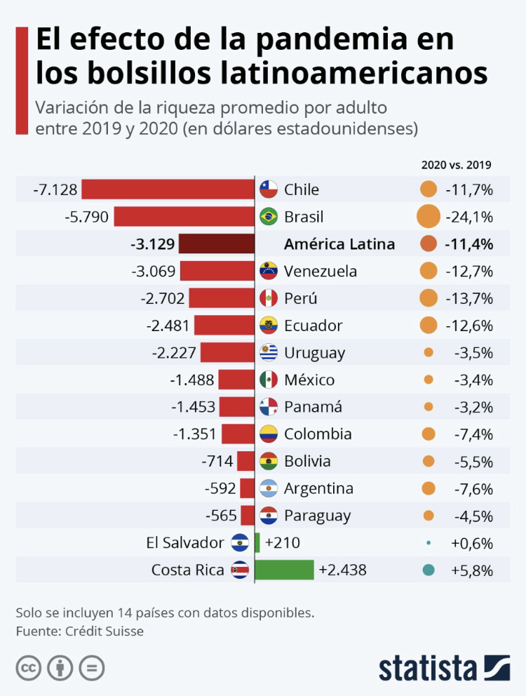 Chile entre los países con mayor afectación en sus bolsillos por la pandemia