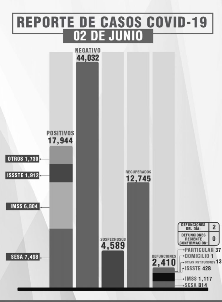 Parte de Guerra Tlaxcala jueves 3: Sesa confirma un acumulado de 2 mil 410 muertos, 17 mil 944 contagios y 12 mil 745 recuperados de Covid19
