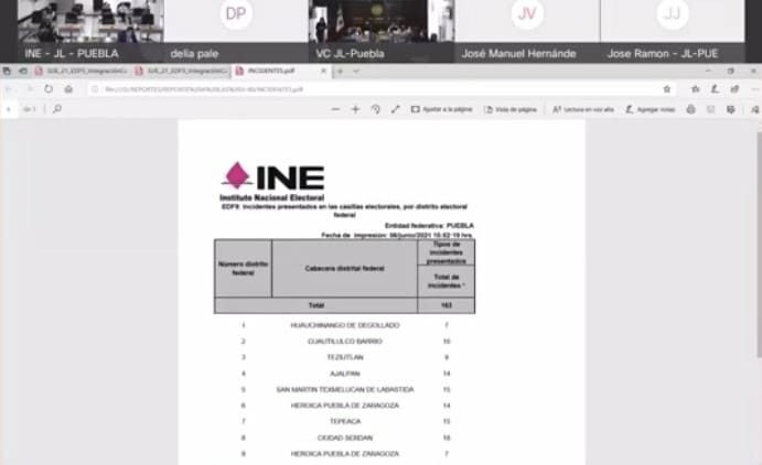Video desde Puebla: Suman 163 incidentes en las casillas durante la jornada electoral en Puebla, confirma el INE
