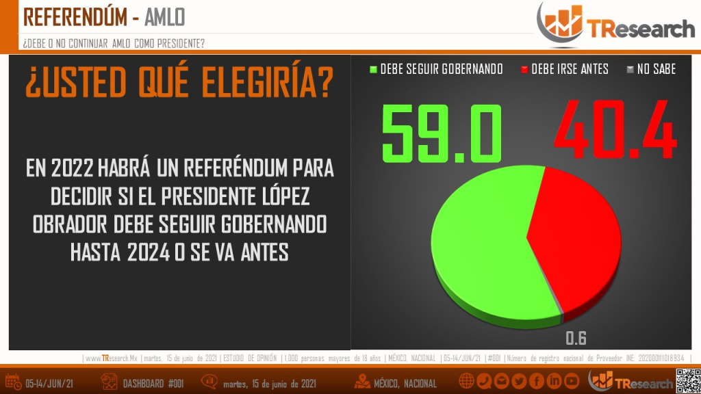 Andrés Manuel López Obrador, con apoyo para gobernar hasta 2024