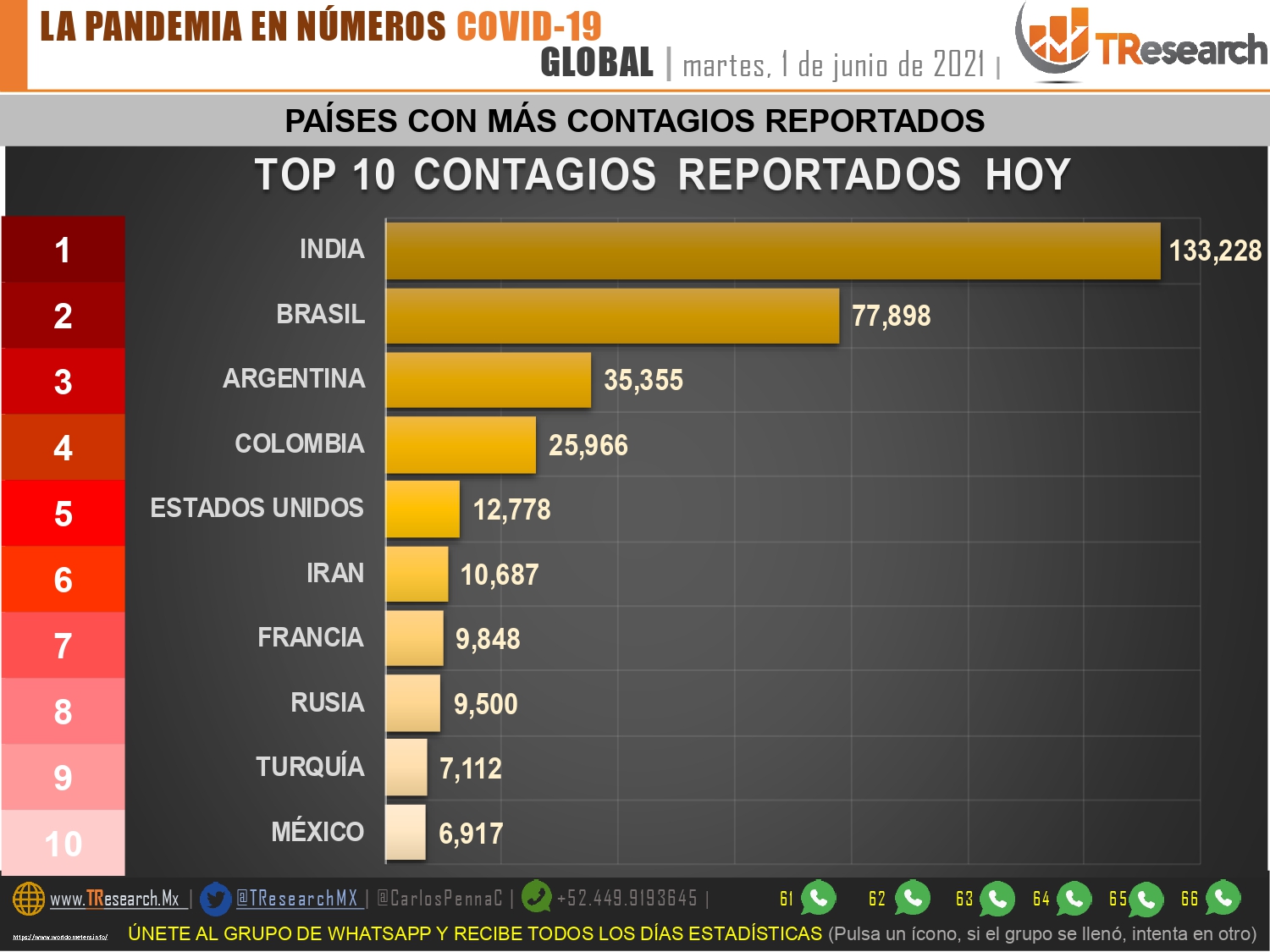 Con 4 mil 272 muertos por Covid19, México fue este martes el peor país del mundo en este rubro